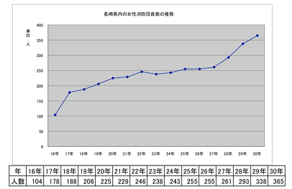 長崎県内の女性消防団員数の推移